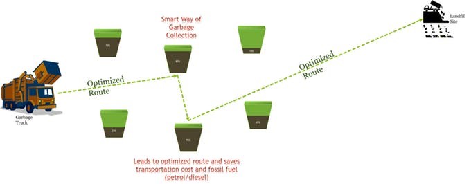 جمع آوری زباله به شیوه ی هوشمند در سیستم IOT